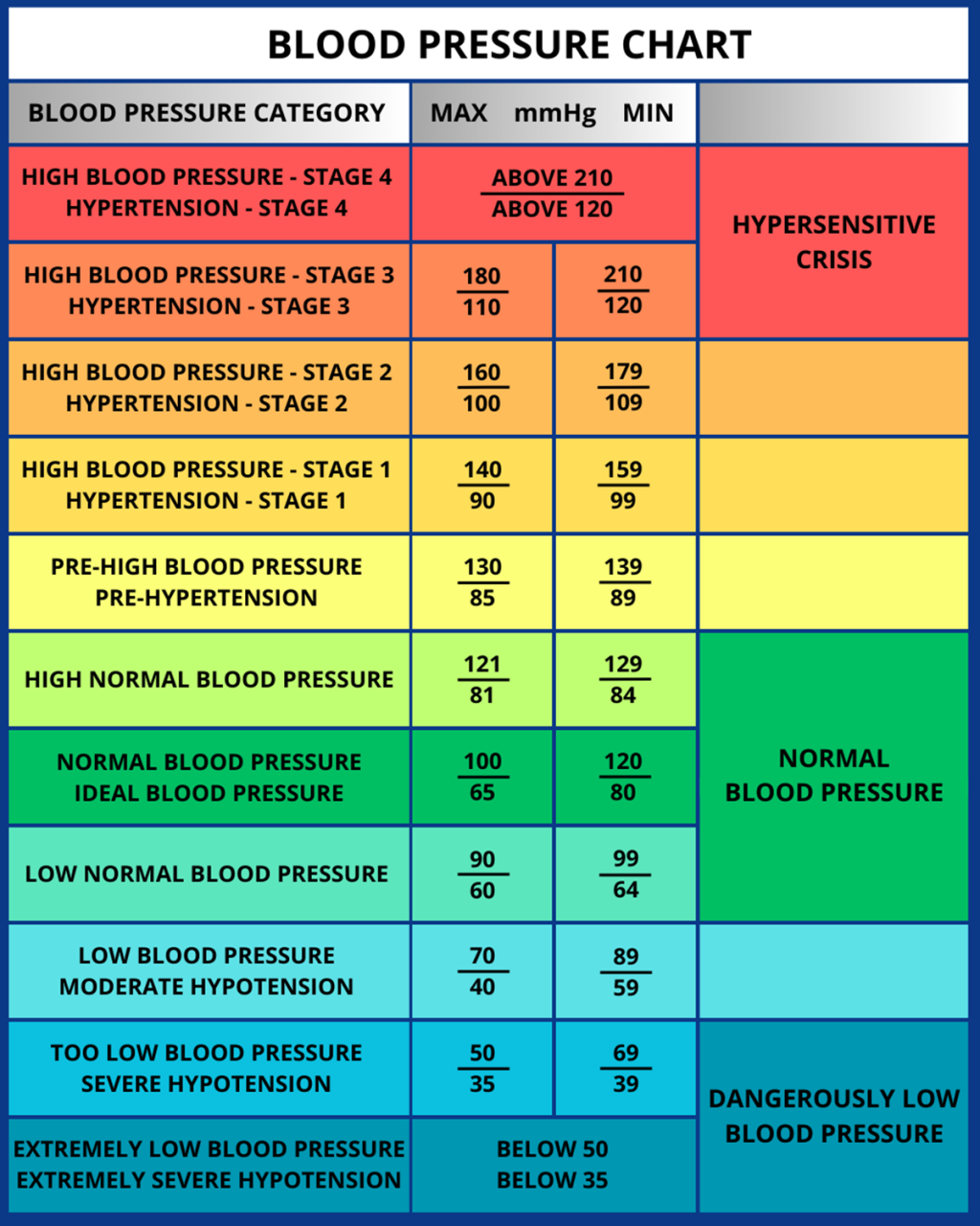 blood pressure chart what is a good low normal high blood pressure chart